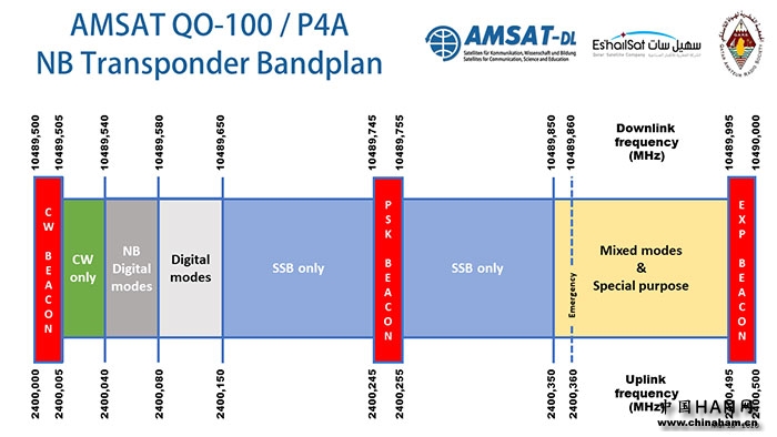 QO-100-Bandplan