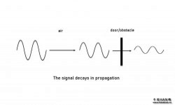 无线电通信期间信号强度的解释