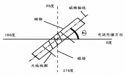 无线电测向的原理及使用方法 - 转