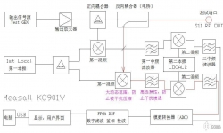 关于天线分析仪抗干扰能力和校准结果的两个误区