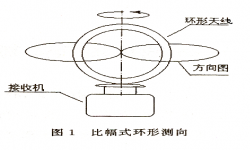 常见无线电测向体制概述